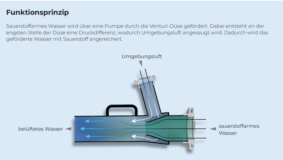 VenturiPulse - Gewässer belüften einfach gemacht - VenturiPulse Funktionsprinzip Gewässerschutz